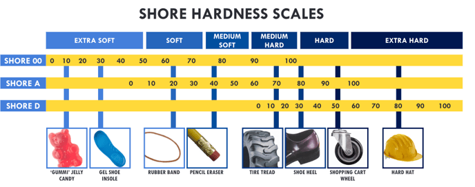 Shore Hardness